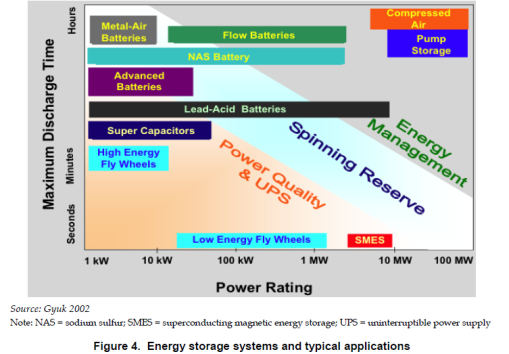 Energy storage systems