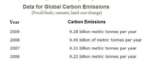 Global Carbon emission