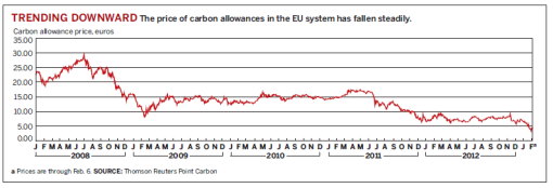 Carbon pricing downward trend