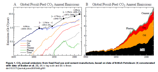 Rise in fossil fuel usage