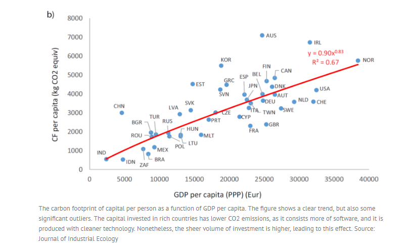 Carbon footprint of capital per person as a function of GDP per capita